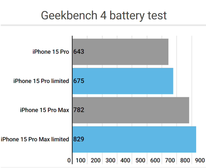 弥渡apple维修站iPhone15Pro的ProMotion高刷功能耗电吗