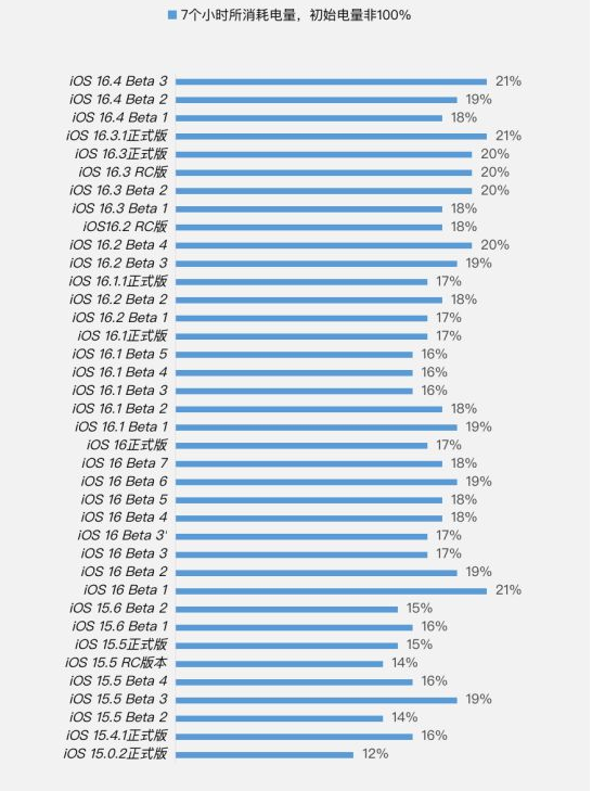弥渡苹果手机维修分享iOS 16.4 Beta 3续航跑分等测试结果汇总 