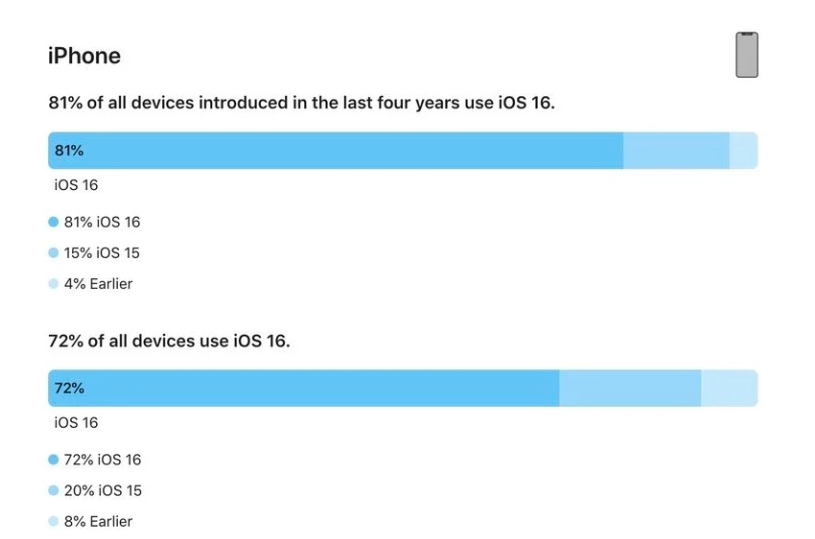 弥渡苹果手机维修分享iOS 16 / iPadOS 16 安装率 