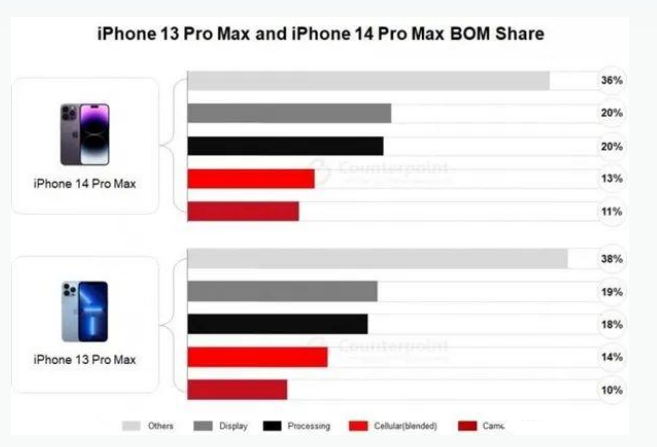 弥渡苹果手机维修分享iPhone 14 Pro的成本和利润 