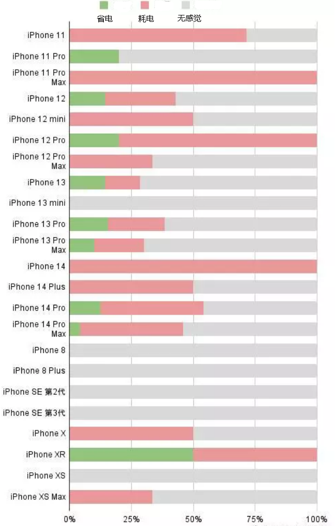 弥渡苹果手机维修分享iOS16.2太耗电怎么办？iOS16.2续航不好可以降级吗？ 