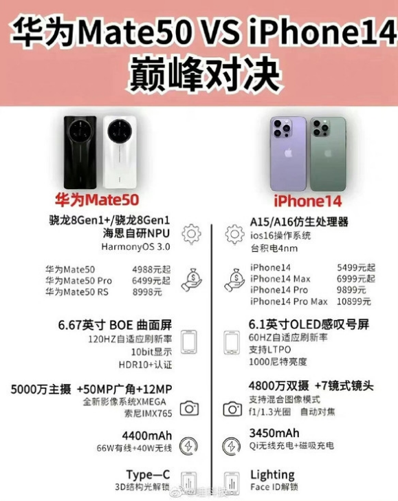 弥渡苹果14维修分享iPhone14和华为mate50，应该怎么选 