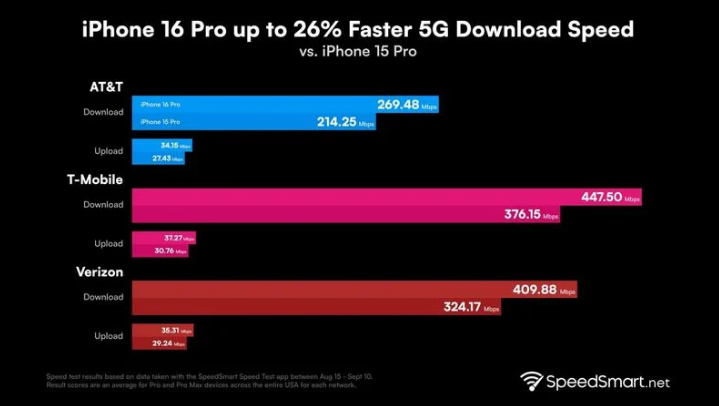 弥渡苹果手机维修分享iPhone 16 Pro 系列的 5G 速度 