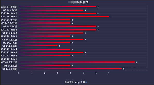 弥渡苹果手机维修分享iOS14.5beta1续航怎么样 