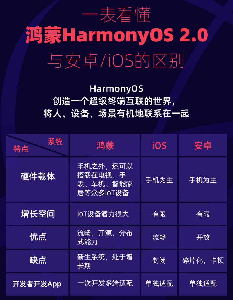 弥渡苹果手机维修分享华为鸿蒙 OS 与安卓以及 iOS 都有什么区别 