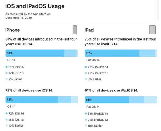 弥渡苹果手机维修分享有多少用户更新了 iOS 14 
