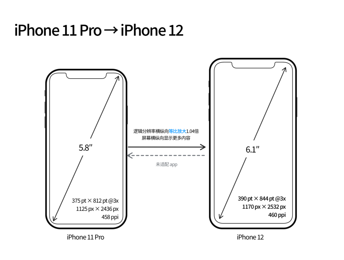 弥渡苹果手机维修分享iPhone 12 mini 和 iPhone 12 Pro 的尺寸变化会改变显示内容吗 